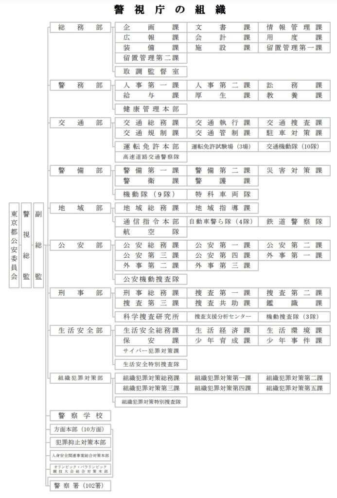 警視庁　組織図