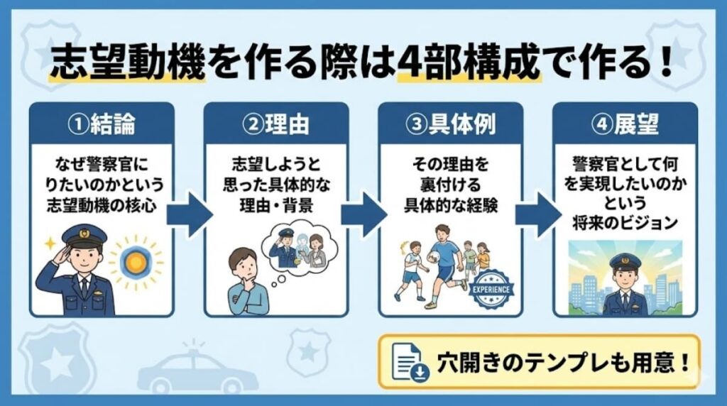 志望動機を作る際は4部構成で作る
